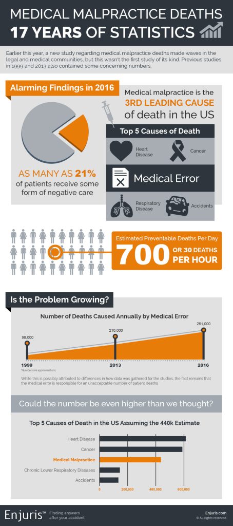 medical malpractice death statistics