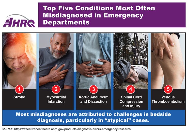 How To Know If The Er Misdiagnosis?