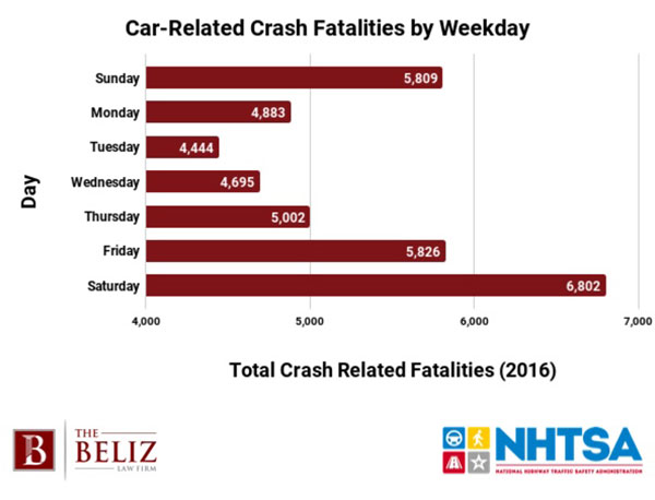 most dangerous time to drive 2