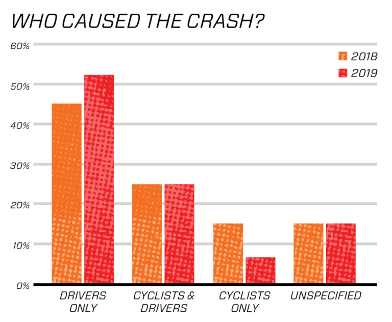 How Many Bike Accidents In Nyc?