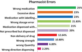 pharmacist errors image