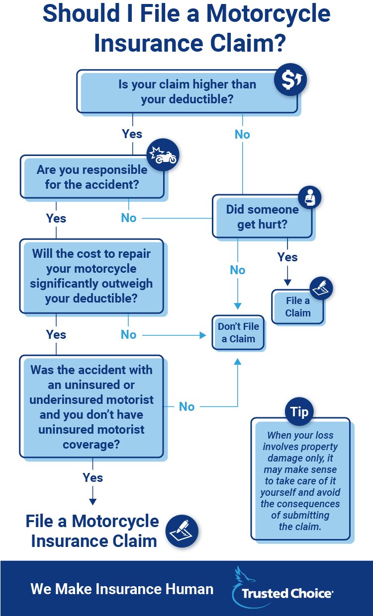 How To Claim Insurance For Motorcycle Accident?