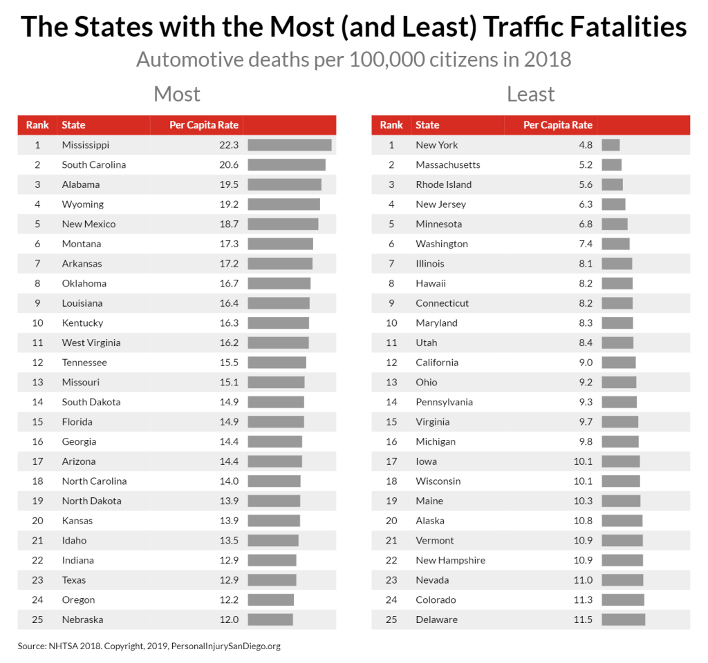 the states with the most and least traffic fatalities 2019 12 09T20 32 32.119Z