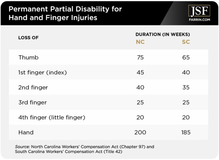 How Much Compensation For Hand Injury At Work?