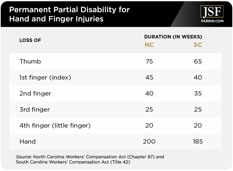 wc wage replacement benefits hand finger injuries