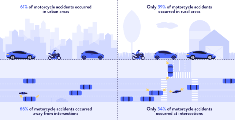 What Percentage Of Motorcycle Accidents Occur At Intersections?